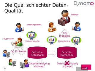Die Qual schlechter Daten-Qualität Datenbereinigung stromab Betriebs- Datenbank Supervisor Berichts- Datenbank DQ Probleme Abteilungsleiter Direktor Produktionsberichte Strategieberichte DQ Probleme Datenbereinigung stromauf  
