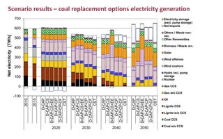 Scenario results – coal replacement options electricity generation
-100
0
100
200
300
400
500
600
700
2010
2015
D-CAP
D-CA...