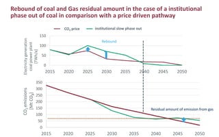 0
50
100
150
2015 2020 2025 2030 2035 2040 2045 2050
Electricitygeneration
coalpowerplant
[TWh/a]
CO2-Preis Ordnungsrecht ...