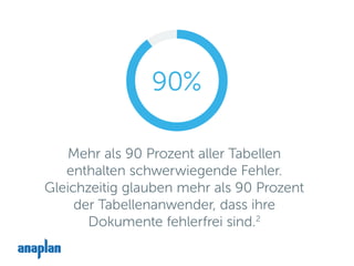 Mehr als 90 Prozent aller Tabellen
enthalten schwerwiegende Fehler.
Gleichzeitig glauben mehr als 90 Prozent
der Tabellenanwender, dass ihre
Dokumente fehlerfrei sind.2
90%
 