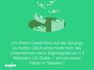 Um Ihrem Gedächtnis auf die Sprünge
zu helfen: 2013 verrechnete sich das
Unternehmen beim Eigenkapital um 1,3
Milliarden US-Dollar – schuld waren
Fehler in Tabellen.3
$
$
$
$
$
$
$
 