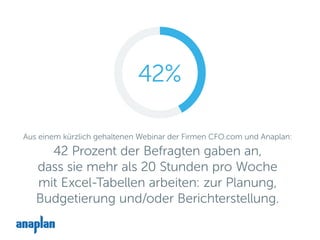 Aus einem kürzlich gehaltenen Webinar der Firmen CFO.com und Anaplan:
42 Prozent der Befragten gaben an,
dass sie mehr als 20 Stunden pro Woche
mit Excel-Tabellen arbeiten: zur Planung,
Budgetierung und/oder Berichterstellung.
42%
 