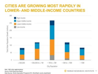 CITIES ARE GROWING MOST RAPIDLY IN
LOWER- AND MIDDLE-INCOME COUNTRIES
Note: 1692 urban agglomerations
Source: World Resources Report
Data Sources: World Urbanization Prospects 2014; World Bank country classification
11
 