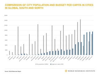 COMPARISON OF CITY POPULATION AND BUDGET PER CAPITA IN CITIES
IN GLOBAL SOUTH AND NORTH
Source: World Resources Report
0
2000
4000
6000
8000
10000
12000
14000
16000
City population (1000s) Budget per capita (USD)
 