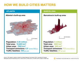 HOW WE BUILD CITIES MATTERS
Source: LSE research, drawing on data from Atlanta Regional Commission (2014), Autoritat del Transport
Metropolita (Area de Barcelona) (2013), GenCat (2013), UCSB (2014), D’Onofrio (2014), based on latest data.
Atlanta’s built-up area Barcelona’s built-up area
Population: 5.26 million
Total area: 16,605 km2
Urban area: 7692 km2
Transport emissions: 6.9 tonnes CO2 p.c.
Traffic fatalities: 564 per year
Population: 5 million
Total area: 3263 km2
Urban area: 648 km2
Transport emissions: 1.2 tonnes CO2 p.c.
Traffic fatalities: 31 per year
ATLANTA BARCELONA
 