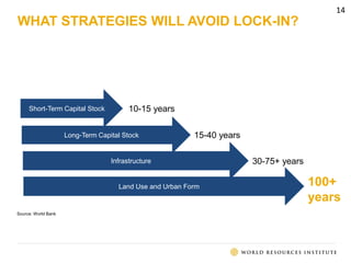WHAT STRATEGIES WILL AVOID LOCK-IN?
Source: World Bank
Short-Term Capital Stock
Long-Term Capital Stock
Infrastructure
Land Use and Urban Form
10-15 years
15-40 years
30-75+ years
100+
years
14
 