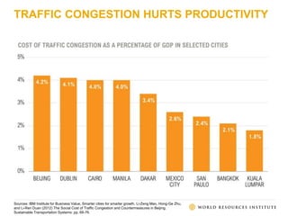 TRAFFIC CONGESTION HURTS PRODUCTIVITY
Sources: IBM Institute for Business Value, Smarter cities for smarter growth. Li-Zeng Mao, Hong-Ge Zhu,
and Li-Ren Duan (2012) The Social Cost of Traffic Congestion and Countermeasures in Beijing.
Sustainable Transportation Systems: pp. 68-76.
 