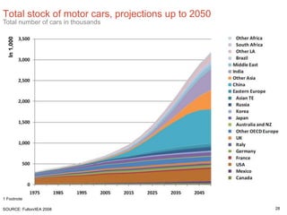 28
Total stock of motor cars, projections up to 2050
TRACKER
Total number of cars in thousands
1 Footnote
SOURCE: Fulton/IEA 2008
In1,000
 