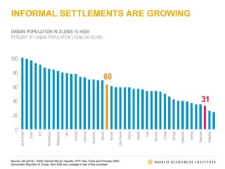 INFORMAL SETTLEMENTS ARE GROWING
Source: UN (2014). *CAR: Central African republic, STP: Sao Tome and Principe, DRC:
Democratic Republic of Congo, Non-SSA (av) average in rest of the countries.
 