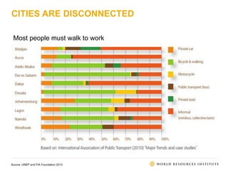 CITIES ARE DISCONNECTED
Source: UNEP and FIA Foundation 2013
Most people must walk to work
 