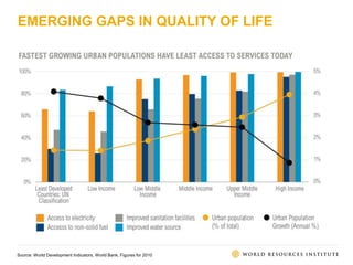 EMERGING GAPS IN QUALITY OF LIFE
Source: World Development Indicators, World Bank, Figures for 2010
 