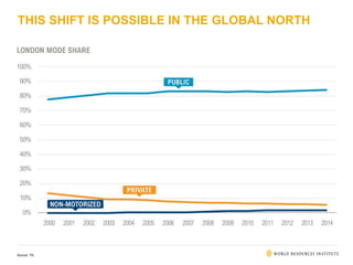 THIS SHIFT IS POSSIBLE IN THE GLOBAL NORTH
Source: TfL
 