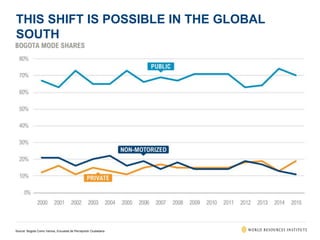 THIS SHIFT IS POSSIBLE IN THE GLOBAL
SOUTH
Source: Bogota Como Vamos, Encuesta de Percepción Ciudadana
 
