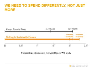 WE NEED TO SPEND DIFFERENTLY, NOT JUST
MORE
Transport spending across the world today, WRI study
 