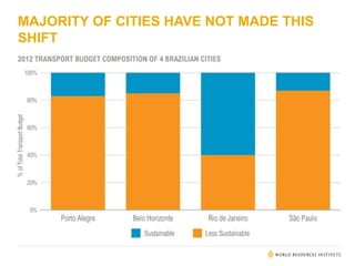 MAJORITY OF CITIES HAVE NOT MADE THIS
SHIFT
 