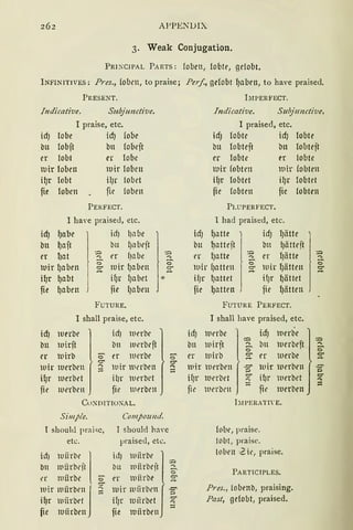 262 APPENDIX
3. Weak Conjugation.
PRI: CJPAL PARTS: loben, lobte, gelobt.
INFINITIVES: Pres., loben, to praise; Perf., gefobt fJabrn, to have praised,
PRESENT.
Indicative. Subjunctive.
1 praise, etc.
id) lobe icf) (obe
bu lobft bn lobeft
er lobt er lobe
1uir loben IDir loben
iljr lobt il)r lobet
fie loben fic loben
PERFECT.
I have praised, etc.
icf) ljabe icfJ l)l1be
bn l)aft btt lJabcjt
er l)at
~ l'r ljetbe ~
luir lJaben 1Uir ljaben
ö
~ s:'
iljr ljabt ifJr ljabet
fie ljaben fie IJetben
FUTURE.
1 shall praise, etc.
er 1t1irb o er ltlerbe o
;~ :~~~·~e 1 ~~ ~~:::~~:ft1
n1ir 1uerben [ ltlir 111erben [
Hir 1uerbet ilJr 1uerbd
fie lllt'l'bcn fie 111erbrn
Cu:--:nITIO:AL.
Simple. Compount!.
1 shoukl prai-;c, I should h:we
etc.
icfJ 1uürlle lbn mürbeit
a mürbe
lllir 1t1ürbcn Jiljr 1uiirbet
~e 1uiirben
h!PERFECT.
Indicative. Subjunctive.
I praised, etc.
id) fo(Jte idJ fobte
bu lobtejt bn lobtejt
er lobte er lobte
l)ir (obtcn 111ir (obten
ifJr lobtet ilJr lobtet
fie lobten fie !obten
PLUPERFECT.
I bad praised, etc.
idJ ljatte 1 idJ IJätte
b11 ljatteft 1 bn ljättejt
rr fJatte j ~ er fJätte
1uir fJatten ~ IUir fJätten
ilJr ljattet ilJr ljättet
fie ljattm fie IJättrn
.FUTURE PERFECT.
I shall have praised, etc.
;~ :~:~~~e 1~ ;~ :~:::~:ft1~er lllirb ~ er 1uerbe ~
111ir tlerben -g luir n1erbrn ~
HJr 1uerbct g il)r 1uerbet g
fie 111erbrn - fit· 1uerben -
hIPERATIYE.
fobt•, praise.
ll1bt, praise.
toben '2i~ , praise.
PARTTCTPLES.
Pres., lobenb, praising.
Past, gelobt, praised.
 