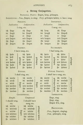 APPENDIX
4. Strong Conjugation.
P1'1NCll'AL PARTS: fingrn, hrnn, 11d11ngrn.
INFINITlVES: Pres., fin11en, to sing; Per.f., gdnnnrn l)abrn, to ha'e sung.
PRESE::>;T.
Indicatiz•e. S11/ij1111ctiz1
e.
id) finge
blt fi 11!1ft
n fingt
mir fingrn
ihr finnt
jie fit1fl1'tt
1 sing, etc.
id) fing~
lm fingejt
er fi1111c
1t1ir fingc11
ilJr finget
fie fingen
PERFECT.
I have sung, etc.
icf) f)abe
i~
id) fJabe
bll lJa it btt f)abeft
jter l)ett er lJabe
1uir f)abrn
f ~
1t1ir f)abcn
~ifJr lJabt HJr lJabet
fie f)aben fic f)abcn
FUTURE.
I shall sing, etc.
icf) IUerbc 1 id) 1t1erbc 1
bll IUirjt bn lllerbt.'ft l
er 1uirb 1~ er IUerbe
f imir iucrbm
c:;
n.iir 1uerbrn1
...
J
if)r 1uerbet if)r 1uerbet
fie rnerben fie 111erben J
Co::-:01T10"1AL.
Simple. Compound.
I shoul<l sing, I should have
etc. sung, etc.
id) 1uiirbe id) 1uiirbc
tblt 1uiirbeft bn 1uiirbeft
er 1uiirbc -=' er llliirbc
~luir rniirben ~ mir 1t1iirben
-'="'
if)r 111ürbet ilJr IUiirbet p
fie IViirbfll fie 1t1iirbrn ~
htPERFECT.
I11dicative. Sul!fu11ctz'1ie.
id) fl111!1
bn ict11gjt
rr iann
111ir fanncn
if)r annt
fie jcmgen
I sang, etc.
id) fiinge
blt fiill{lt'jt
er fiingc
111ir fiingm
ihr ft'ingct
fir ftlnf!Clt
PLlTEl<FECT.
I bad sung, etc.
id) l)attc
l~
id) lJiitte
btt lJattejt btt lJiitteft
er l1atte
J~
er l)iitte
1uir l)attcn
~
111ir lJiittm
HJr l)attet ilJr IJiittet
fte lJattrn fie lJiittrn
FUTU1'E PERfECT.
I shall have sung, etc.
id) 1uerbc
lt id) 1t1erbe
bn 1t1irjt bll 1uerbeft
er IUirb
~ er 1ucrbt.'
111ir 1t1erben u ir 111erbrn~
il)l' 1uerbet p
ilJr 1urrbrt
fie rnerbrn ~ fie 1uerbe11
l JIIPERATIVE.
finge, sing.
fin11t, sing.
fingen eie, sing.
PART!Cll'LES.
I'res., fingrnb, singing.
Fast, gefm1gen, sung.
~
J~
t~
...
J ~...
 