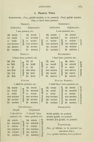 APPEl'iDIX
6. Passive Voice.
l:NFtNITl'ES: Pres., ge(o(lt iuerbrn, tu be praised; Per/, geiobt ltiorbrn
iein, to have been praised.
PRESE:-;T.
I11dicatiz:e. Sul:functim.
I am praised, etc.
id) 111crbe
l icf) 1111·rbe
lbn rnirft bn nwrbrft
rr 1uirb t·~ rr lllt'l"bC I ~
111ir 111rrbm ltiir ltl<'rbrn 0
1 g:' g:'
il)r iucrbrt
j
if)r lllt'rbrt
jie iuerben fir IUt'ri:ll'lt
PERFECT.
T have been praised, etc.
id) bin
~
id) 1ei
i~btt •bijt 0
bll feiejt 0
er ijt ~ er id ~
tuir n110 ~ iuir fdrn c
ifJr ieio
g
ifJr feiet
g
~ ~
jie fhtb jie ieirn ::::
FUTl'RE.
l shall be praised, etc.
id) ltlerbe
l ~
id) 1uerbe
11bll 1uirjt btt iuerbt'ft
er 1uiro
!: er 1uerbe
r111ir 1t1eror11
j "
1uir lti1·roe11 -:::..., ...,
i~r lllerbet
~ ilJr 111rrbrt ""
ne lllerben fie lllerbrn ~
COCl>ITIOCAL.
Simple. Co111pou11d.
1 shoul<I hc I should have
praiscd, etc. heen praised, etc.
ictJ 1uiirbr l ::::> icfJ 1uiirbc 1~
bu iu~~rbrft 1 ~ bn llliirbrft ~
er 1u11rbe ~ ~ rr llliirbe ;:::-
lllir 1viirbrn 1 ~ 1uir llliirbrn j ~;.
il1r i~1iirbet J z ilJr luiirbrt :::
fü 1uiirbrn :::: fic luiirbrn ~
blPERFECT.
Indicative. Sub/unctii•t.
I was praised, etc.
ltiurbr llliirbrid) icf)
bll ll!llrbejt . bll luiirbrjt /
1uiirbr 1 ·2rr llllll'bt• ~ er
lllir 11111rbrn
ö
lllir luiirbrn 0
~ 1
~
i~r 111urbrt luii rbet 1i!Jr
fie lllltrben fit' lviirbm J
PLUPERFECT.
I had been praised, etc.
ict) 1uar
l ~
id) lväre
i ~bll 111arft bn 1uäreft
! ~er 1unr
f: er luiire
111ir lllaren 111ir lllliren
j[ilJr lunret "" ilJr 1uiirct
j ~fie n1nrrn jie llliirrn J =
FL'lT RE PERFECT.
I shall have been praised, etc.
id) 111erbe ~ id) 1uerbe
im 1uirft
0
bu 1i1erbejtg:'
t'r lllirb c er 1t1erbe0
n1 ir 111rrbrn r-!
111ir 1urrbt'll
il)r merbet ~ i!)r iuerbrt
jie ltierbrn
...,
fie ltJHbrn
hlPERATl'E.
lllerbe odobt, be praised.
l111·rbet ot'lobt, hc praised.
ltirrbrn .Zie {ldobt, hc praised.
P. RTICll'l.ES.
1 ~-.c
'=
e
8.
;[
Ful., )lt {0(1rnD, to hc praiscd (as
adjcctive only).
f',1.11, gdobt lllori:irn, bccn praiscd.
 
