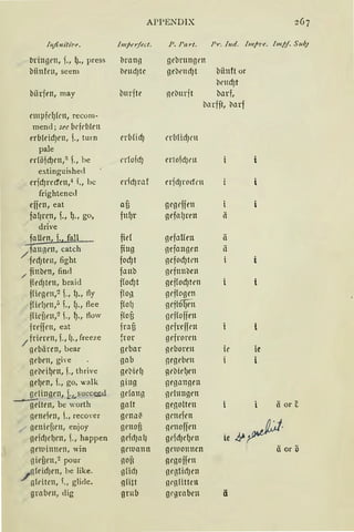 APPENDIX 267
l11fi11iti7•e. b11per/ect. P. Part. P1·. !11d. l111f1·e. lmf>/. Sub;
bringrn, ;., {)., press brann grbrungrn
biinfrn, seem brndJtC gebt•nd)t bii11ft or
bt'lld)t
biirfrn, may bttrfte gcl:lttrft barf,
lllHfft, lllHf
rmµfdJfrll, recorn-
mencl; ue lwfd1lrn
erbldd)t.'11, j., turn rrMidJ erblid)t'lt
pale
rrlöid)rn,=> )., he l'rloid) rrlofd)l'll
extinguished
erfdJrrd'rn,4
L, hc crfd)rnf rridJrnltl'll
frightencll
effcn, eat af3 gcgeffen
fal)rc,111 )., {)., go, f11lrr oefl1l)re11 ii
drive
faUrn, 1.1 fall fid gefaHrn ii
;ra111ie11, catch fi11g gefangen ii
·fed)ten, fight fod)t gefod)trn
/ finbrn, find fanb grfnnben
ffed)trn, braid ffod)t geffod)ten
ffügrn,2 )., lJ., fly floo gt•flogcn
ffül)rn,5 )., f)., flee flolJ grfl€i)r11
fficf;t'll,2 )., ~., flow floß grflofirn
freifcn, eat frnf; grfnffrn
/ frieren, f., fJ., freeze fror gefroren
gebären, bear gebar 11ebore11 it' ie
neben, gi,·e gab ocgebrn
gebeif)rll, j., thrive gt'bid) gebidJen
(lt'~rn, f., go, ·alk ging oegangrn
__!t'lingen, 1.Lsuccec<l gda1111 gdnngrn
gdtcn, be worth galt genoltrn ä or c
!-Fllt't'll, ., reco'er grnai' grnc)cn
bl~·genicf;cn, enjoy gcnofi nenoffrn
gcidJdJrn, )., happen ocfd)al) gl'd)d)t'll ie
getui1111rn, win (l'ltlQltll gr1t101111en ä or ö
gief)cn,2 pour flOfl grgoffrn
oll'id)Cll, he Iike. glid) orglid)Cll
./11leitcn, f., glidc. olitt 11t'lllittett
grabrn, dig grub ßt'grnbcn ä
 