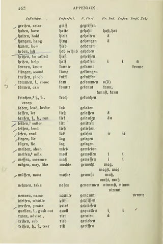 26~ APPENDIX
'1!/initiv~. lmper/f'ct. f'. f'a rt. Pr. lnd. lmpve. /,,,f>/. S11 b.1
./ greifrn, seize griff gegriffen
~aben, have I)atte grga_bt {Jaft, 1Jat
/ I)atten, hold ~idt gdJet{ten ä
~angen, bang lJing gd)angen li
I)allt'll, hew I)ieb gef)anen
1Jrbcn, lift (Job or I)11u gd)oben
--rje!urt't,be called I)ief3 grfJcifien
~rlirn, help tJotf gd)Olfen it
fennen, know fonntc grfannt frnntc
flingen, sounrl !lang gdltmgrn
fndfen, pinch fniff gefniffcn
,,, tommrn, i., come fam gcfommrn o(i.1)
<-.)
föttttt'l11 can ro1111te grfonttt fa1m,
fannft, fantt
fried)rn,2
f., 11.1 trodJ gcfrodJrn
creep
tabm, load, invite tnb gdaben
laffen, let licfi gdaffm ä
ta11frnt ~J. .~., run lief gda11f91 iiu
/ leibrn,7 suffer litt gelitten
/ lt'il)l'lt, lend fülJ gdit'()t'11
/ lefm, read la~ gdefrn ir ie
/ fügrn, lie lag gelegrn
lügen, lie log gdogm
/ mdbrn, shun mieb gemiebt'n
mrlft'n,s milk molt gemotfrn
/
meffrn, measure 111afi gemeffrn
mögrn, may, like mod)te gemod)t mag,
magft, mag
/ miiflcn, must mujUc gemnj3t mnfi,
11111f3t1 mufi
ttd)t11t'l1, take lta{)nt grnommrn nimmft, nimm
nimmt
llt'llllt'lt, name nannte grnannt 11rnnte
µidfen, whistle µfiff geµfifft>n
/ lJtt'ifen, praise l.Wit'~ grprie)rn
qut'lfrn, 1., gush out quoll grqnoUm i, /
ratrn, advise / riet geratrn ä
rriben, ruh rieb geriebrn
reijjrn, lJ., f., tear rif; geriffm
 