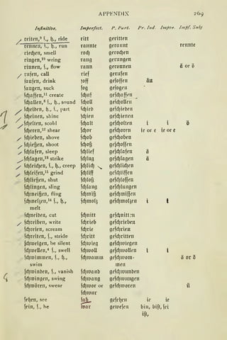 APPENDIX 269
Infinitive. /mjerfect. P. Pur/. Pr. lnd. Im/nie. /mj>f. Sub)
/. reiten,9
f., l)., ride ritt geritten
rennen, i., fj., run rannte geraunt rennte
ried)ett, smell rod) gerod)ett
ringen,10 wring rang gerungen
rinnen, ;., flow rann geronnen ä or ö
/ rnfen, call rief gerufen
faufen, drink )off gefoffrn ätt
laugen, suck fog geiogrn
id)affen,11 create fd)uf neidJafft>n
ld)allen,8 f., l)., sound fd)Oll geid)OllClt
r{
/ id)eibrn, ~., L, part ld)icb !leld)tebt'll
fd)einen, shine 1dJtell nefd)tencu
;?'
~fd)eften, scold fd)a lt gefdJOfüll ö
fd)eren,12 shear fd)or gefdJorrn ie or e ie or e
/ fdJieben, shove fd)ob gcfdJoben
/ fdJiefien, shoot fd)ofi gcd)offm
./ fd)fofen, sleep fd)tief ged)fafen ä
,.........fdJfagen,13 strike fdjhlg gcfd)fagen ä
/ idJ{eidJen, i., !)., creep fdJfid) "' grfdJlid)C11
/ fd)teifen,11 grind fd)tiff gcfdJliffcn
fd)Hefien, shut fdJ!ofi gefdJ!offen
fd)fingen, sling ld)fallg gefdJ(nngcn
ld)meifien, fling fd)mifi gefd)miffcn
JdJ1I1ef3en,H J., !)., fd)1110{3 gefd)mot;cu t
melt
id)neiben, cut fd)nttt gcf~nitt!n
fd}reiben, write fd)rieb gefdJrieben
fd)reien, scream id)rie gcfdJrieu
fd)reiten, f., stride fdJritt ge!d)ritten
fd11ueigen, be silent fdJiuten nefd)lllicgen
fd)ltiellen,4 f., swell fd)1uoll gefdJl110Uen
fd11utmmen, f., (J., fd)111a111111 gcfd)IU0111 ~ ä or ö
swim men
~
fdJIUinben, f., vanish fdJIUOnb gcfdJIU1mben
fcf)1uingen, swing fd)IU01111 11cfd)IUH1lgrn
fd)IUÖrrn, swear fd)1uor or gc)rf)lu orcn ii
fd}1unr
fd)en, sec
!~ 11ciclJC11 fr ie
fein, f., he ltlar 11c1uefrn bi11, bift, fci
ift,
 