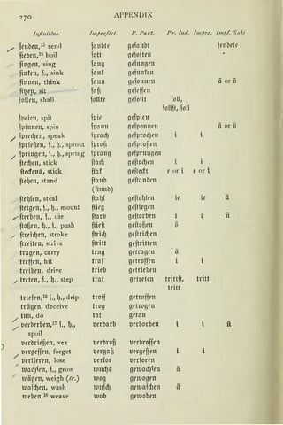 270 APPENDIX
I1!/inith1e. lmfer/rct. !'.Part. Pr. !11d. lmf'7•t-. Im/'/. S11hj
/ fcnbcn,1" sencl 1c111btr 11dct11l:lt rntWll'
ficbcn,15boil ott grotten
fingen, sing a11g !Fllllt!Jcll
finfcn, f., sink fanf ndunfrn
fimmt, think fann odo1111l'll ä or ö
fiIJt'!I, sit fafl !1cit'ffl'll
fo!!rn, shall foUte gdoHt h1!1,
1o!lft, h1!!
pdrn, spit fpfr nefpirn
lpitmrn, spin fµa1m nepo11nr11 ä nr ö
/ 1pmfJC11, speak lµrnd) !:irlprod)Cll
prirf;en, ., ()., sprout lprof; 111'prof;rn
/ fµringrn, 1., ().,spring µrann odprn11nrn
ftrdJrn, stick ftacfJ gcftOd)t'll
ftcden~, stick ftaf grftcdt e or i e or i
ftrf)rn, stand fta11b grftanbrn
(ft1mb)
ftd)fen, steal fta (Jf gefto(Jll'll it' ir ä
ftdgen, L lj., mount ffüg g~ftirgrn
/ ftrrbrn, „ die ftarb grftorbrn ii
ftoflcu, l)., L, push ftirfl gcftoflrn i)
/ ftrridJen, strake ftridJ gcftrid)cn
ftreitrn, strive ftritt geftrittrn
tragrn, carry trnn gctrancu ii
trcffrn, hit traf gl'troffrn
treiben, drive trieb gl'tricbcn
/ trete111 1., ~., step trat getreten trittft, tritt
tritt
tridrn,16 f.,1J„ drip troff getroffrn
triigcn, deceive trog getrogen
./ tun, do tat getan
/ IJerbcrben,17
f., lJ., IJcrbarb IJerborben ii
spoil
!)
t1erbrirflen, vex IJerbrofl IJerbroffen
ticrgeffen, forget tmgafl t1t'rgcffen
/ t1rrfüren, lose t1rrfor IJl'rforrn
tuadjicn, f., grow IUHdJil gm1adJirn a/
luägt'tt, weigh (tr.) 1uog gm1onen
llladJC111 wash lllttfdJ ne1uadjen a
lllt'ben,16 weave luob gm1oben
 