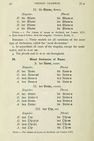 GERMAN GRA1111AR
IX. bie ~.Humc, flower.
Singular.
N. bie mfume
G. ber mrume
D. ber mrume
A. bie ~(ume
Plural.
bie ~(ume n
ber ~(ume n
ben mrume n
bie ~fume n
[§ 54
NoTES. - I. For classes of nouns so declined, see I .esson XIX.
2. ~err drops c before -lt in the singular: Genitive, ~)errn, 2C.
REMARKS: r. These models are all variations of the same
type of declension, called the 'weak declension.'
2. In masculines all cases of the singular, except the nomi-
native, end in -11 or -Clt.
3. The plurals end in -lt or -ctt throughout.
54. Mixed Declension of Nouns.
X. ber 91amc, name.
Singular.
N. ber ~Hnme
G. bei) %11ne n5
D. bem S)(nme n
A. ben 91nme n
Pl11ra!.
bie 91nme n
ber :Hnme n
ben ~)(nme n
bie ')hnne n
XI. ber ~ktter, cousin.
Sing11lar.
N. ber Q)etter
G. be~ ~~etter 5
D. bem ~Better
A. ben ~Better
Plural.
bie Q3etter n
ber 93etter n
ben Q)etter n
bie Q3etter n
XII. ba~ O~r, ear.
Singular. Plural.
N. bat 5JQr
G. bet DQr(c)s
D. bem DfJr(c)
A. bllt 8(Jr
bie DQr cn
ber DQr cn
ben DQr cn
bie ,['(Jr cn
NoTE. - For classes of nouns so declined, see Lesson XIX.
 