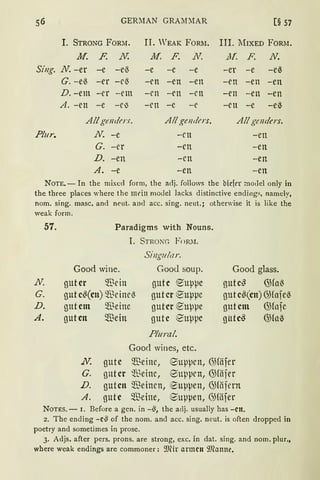56 GERMAN GRA:ß1AR [§ 57
1. STRONG FORM. II. WEAK FORM. III. lfIXED FORM•
jlf. F. N. M F. .N. 1lf. F. N.
Sing. .N. -er -e -e~ -e -e -e -er -e -e6
G. -e~ -er -e~ -en -en -en -en -en -en
D.-em -er -em -en -en -en -en -en -en
A. -en -e -e~ -en -e -e -en -e -e6
Allgenders. Allgendt'rs. Allgenders.
Plur. N. -e -en -en
G. -er -cn -en
D. -en -en -en
A. -e -en -en
NOTE. - In the mixed form, the adj. follows the biefer ;:no<lel only in
the three places where the mdn model Jacks distinctive endiogs, namely,
nom. sing. masc. and neut. and acc. sing. neut.; other'ise it is like the
weak form.
57.
N.
G.
D.
A.
Paradigms with Nouns.
1. STRON. FnRiI.
Good wine.
guter $ein
gutc~(en) $eine~
gut cm $eine
guten $ein
S/ng11!ar.
Goo<l soup.
gute €upµc
guter €uµµe
guter €upµe
gute euppc
Plural.
Goocl wines, etc.
Good glass.
gute~ <Na~
gut c6(en) (fünfe~
gut cm G5fnfe
gute~ @fn6
N. gute $eine, 9upµen, G5fäfer
G. gatcr •meine, 8uppen, G5fäjer
D. guten $einen, ~uppen, G5fäfern
A. gute $eine, 8uppen, G5Hifer
NoTES. - 1. Before a gen. in -EJ, the adj. usually has -cn.
2. The ending -c'J of the nom. and acc. sing. neut. is often dropped in
poetry and sometimes in prose.
3. Adjs. after pers. prons. are strong, exc. in dat. sing. and nom. plur.,
where weak endings are commoner: 9Jlh" anncn 9Jeanne.
 
