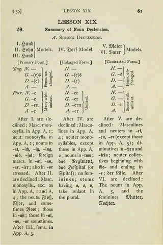 § 59) LESSON XIX 61
59.
LESSON XIX
Summary of Noun Declension.
A. STRONG DECLENSION.
L .punb) V. [lfofer}
II. ~Of)n Models. IV. 'Dorf Mo<lel. VI. Q3nter Models.
III. ~)anb
[Primary Form.]
Sing. N. - } , .i:::""
G. -(e)'3 ~ ~
D. -(e) ~ ~
A.- - ~ u
P!11r. N. -e }..c:
G. -e ·~ ~
n. -en 2s~ ::s
A. -e ~
After 1. are de-
clined : lIasc. mon-
osylls. in App. A, 1;
neut. monosylls. in
App. A, 2; nouns in
-at, -id), -ig, -iug,
-ni~, -fn{; foreign
mascs. in -nf, -nn,
-ar, -icr; also in -or
stressed. After II.
are declined : lIasc.
monosylls., exc. as
in App. A, r and A,
4; the neuts. ßfoü,
<H)or, and some-
times >Boot ; those
in -ait ; those in -af,
-an, -ar sometimes.
After III., fems. in
App. A, 3.
[Enlarged Form.]
N.-
G. -(e)~
D. -(e)
A.-
~: =:~~ }~
D. -ern ~
A. -er
After IV. are
declined : lIascu-
lines in App. A,
4 ; neuter mono-
syllables, except
those in App. A,
2 ; nouns in -tunt;
ba~ ~eghuent,
ba~ ~pofpita( (or
~pitaf); no fem-
inines; stems
having a, o, tt,
take umlaut m
the plural.
[Contracted Form.]
N.-}'i::: •
G. -~ ~ ~
"'i:::
n.- La
A.- ~ u
~=}~~V eil
D. -n s s0 ::s
A.- r.n
After V. are de·
clined : lIasculines
an<l neuters in -cf,
-ctt, -er (except those
in App. A, 5); di-
minutives in -d)cn and
-fein ; neuter collec-
tives beginning with
ffic- and ending in
-c; ber ~äfe. After
VI. are declined :
The nouns in App.
A, 5, and the
feminines illeutter,
~Od)ter.
 
