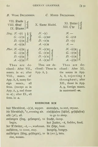 62 GER:I.: GRA:DIAR [§59
B. WEAK DECLENSION.
VII. Sfnaoe } ..:!l
VIII. GJraf ~
IX. mfume ~
Sing. 1V. -(e) } c~::s t;;JJ
G. -(r)n ~ ~
D. -(e)n ~ "5
A. -(e)n
Plur. N. -(e)n} ~
G. - (e)n ~
c
D. -(e)n ~
A. - (e)n ~
Thus are de-
clined : After VII.,
mascs. in -c; after
VIII., mascs. of
App. A, 6, many for-
eign mascs., all
fems. (except as in
App. A, 3, ancl those
in -c); after IX., all
fems. 'in -c.
C. lIIXED DECLENSION.
X. ~~ame lIodel.
N. -(c)
G. -(c)ni
D. -(e)tt
A. -(r)tt
N. -(e)n} ~
G. -(c)tt .E
D. -(e)tt §
A . -(e)n z
Thus are de-
cli ned : Those in
App. A, 7.
EXERCISE XIX
XI. ~etterl~
XII. ~l)r ~
..-;
N.-
G. -(e)~
D. -(e)
A.-
N. -(e)n} ~
G. - (e)n ~
s::
D. -(e)n ~
A. - (e)tt Z
Thus are de-
clined: After XI.,
the nouns in App.
A, 8, rejecting c
t h ro u g hout ; after
XII., those in App.
A, 9, foreign mascs.
in unstressed -or.
bal3 ~(ucnbbrot, -(c)~, supper.
bie ~(benbfuft, u e, evening air.
affe (pl.), all.
auiru[)ett, to rest, repose.
einfdJfnfen (fdJfüf, gefdJfafen).
to go to sleep.
anfnngen (fing, gefnngen), to
begin.
ber ~C'rueiter, -~, -, workman.
auff)örett, to cease, stop.
aufiteigcn (itieg, geitiegen), to
rise, mount.
feudJt, clamp.
bn~ ü;utter, -~, fodder, food.
bie ,')i~e, heat.
l)ungrig, hungry.
itt (acc.), into.
 