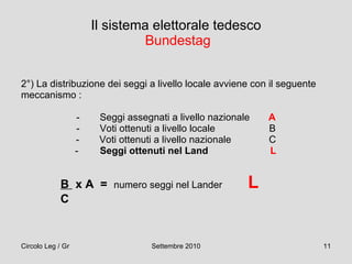 Il sistema elettorale tedesco   Bundestag 2°) La distribuzione dei seggi a livello locale avviene con il seguente meccanismo : Seggi assegnati a livello nazionale  A Voti ottenuti a livello locale  B Voti ottenuti a livello nazionale  C -  Seggi ottenuti nel Land  L   B  x A  =  numero seggi nel Lander  L C 
