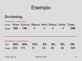 Esempio Bundestag Erststimme ( uninominale ) Partiti>  Rosa  Azzurro  Bianco  Nero  Rosso  Verde  Totale Seggi>  159  -  140  =  =  =  =  299  _______________________________________________ Zweitstimme ( proporzionale ) Voti>  35%  30%  12%  9%  8%  6%  100 Seggi>  209  179  72  54  48  36  598 