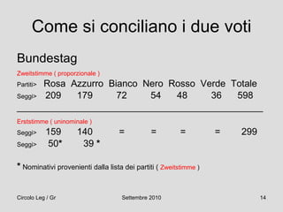 Come si conciliano i due voti Bundestag Zweitstimme ( proporzionale ) Partiti>  Rosa  Azzurro  Bianco  Nero  Rosso  Verde  Totale Seggi>  209  179  72  54  48  36  598  _______________________________________________ Erststimme ( uninominale ) Seggi>  159  140  =  =  =  =  299 Seggi>  50 *   39  * *  Nominativi provenienti dalla lista dei partiti (   Zweitstimme   ) 