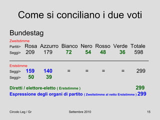 Come si conciliano i due voti Bundestag Zweitstimme Partiti>  Rosa  Azzurro  Bianco  Nero  Rosso  Verde  Totale Seggi>  209  179  72  54  48  36   598  _______________________________________________ Erststimme Seggi>  159  140  =  =  =  =  299 Seggi>  50  39 Diretti / elettore-eletto  ( Erststimme )  299   Espressione degli organi di partito  ( Zweitstimme al netto Erststimme )  299 