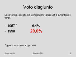 Voto disgiunto La percentuale di elettori che differenziano i propri voti è aumentata nel  tempo. 1957 *  6.4%  1998  20,0%  * Appena introdotto il doppio voto 