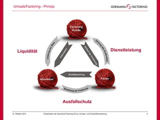 10. Oktober 2014 Präsentation der Germania Factoring AG zur Umsatz- und Einkaufsfinanzierung 4
UmsatzFactoring - Prinzip
Dienstleistung
Ausfallschutz
Liquidität
 