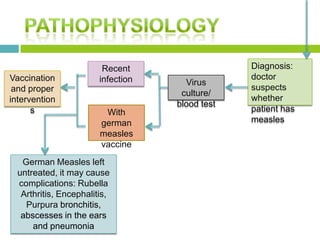Diagnosis:
doctor
suspects
whether
patient has
measles
Virus
culture/
blood test
Recent
infection
With
german
measles
vaccine
Vaccination
and proper
intervention
s
German Measles left
untreated, it may cause
complications: Rubella
Arthritis, Encephalitis,
Purpura bronchitis,
abscesses in the ears
and pneumonia
 