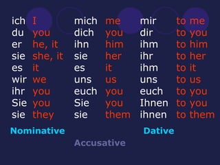 ich du er sie es wir ihr Sie sie I you he, it she, it it we you you they Nominative mich dich ihn sie es uns euch Sie sie me you him her it us you you them Accusative mir dir ihm ihr ihm uns euch Ihnen ihnen to me to you to him to her to it to us to you to you to them Dative 
