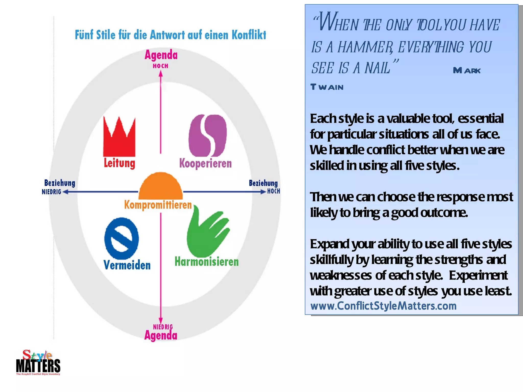 “When t onl t you have
         he y ool
is a hammer ever hing you
             ,  yt
see is a nail
            .”      Mark
Twain

Each style is a valuable tool, essential
for particular situations all of us face.
We handle conflict better when we are
skilled in using all five styles.

Then we can choose the response most
likely to bring a good outcome.

Expand your ability to use all five styles
skillfully by learning the strengths and
weaknesses of each style. Experiment
with greater use of styles you use least.
www.ConflictStyleMatters.com
 