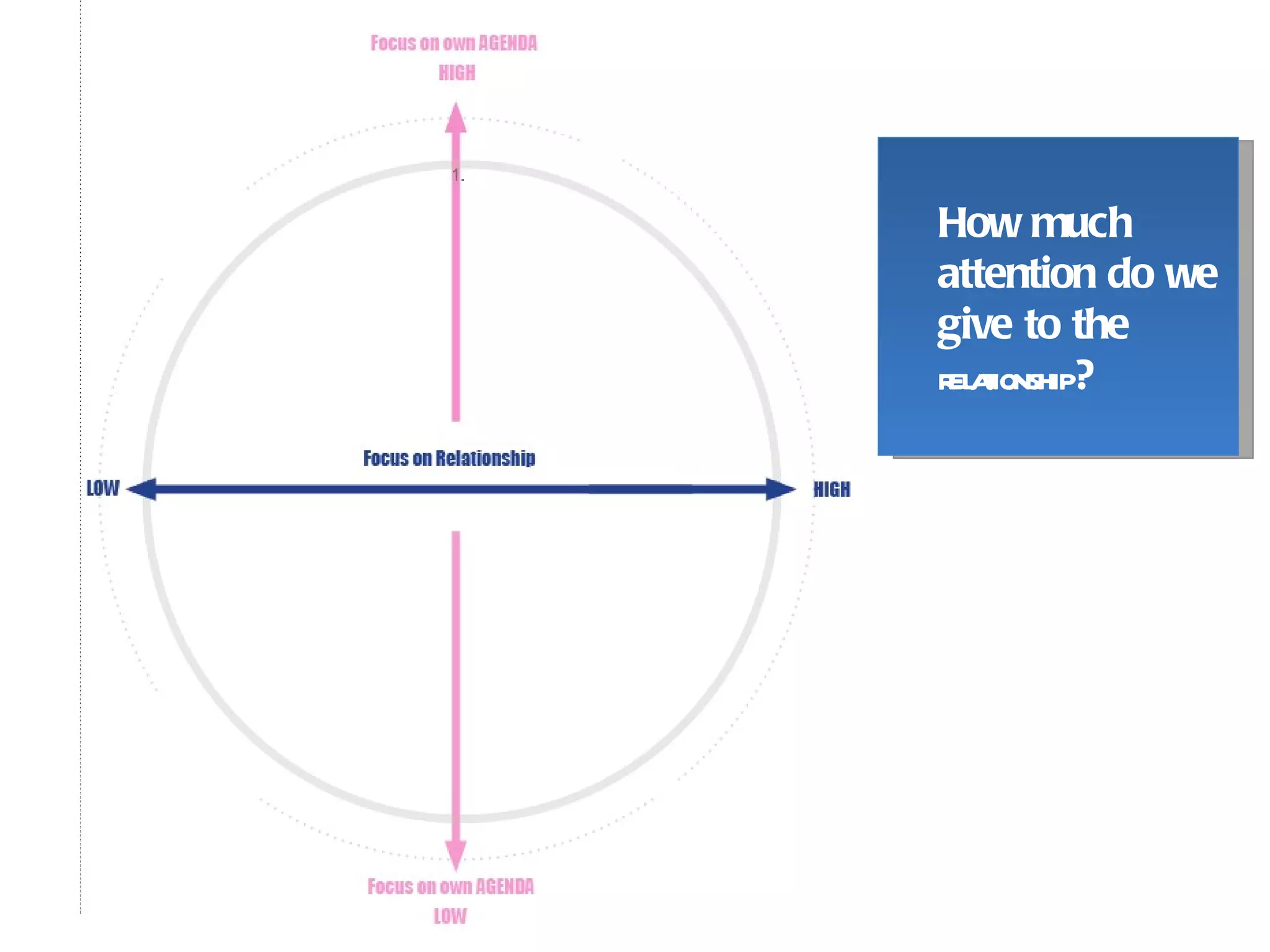 How much
attention do we
give to the
r aionship?
 el t
 