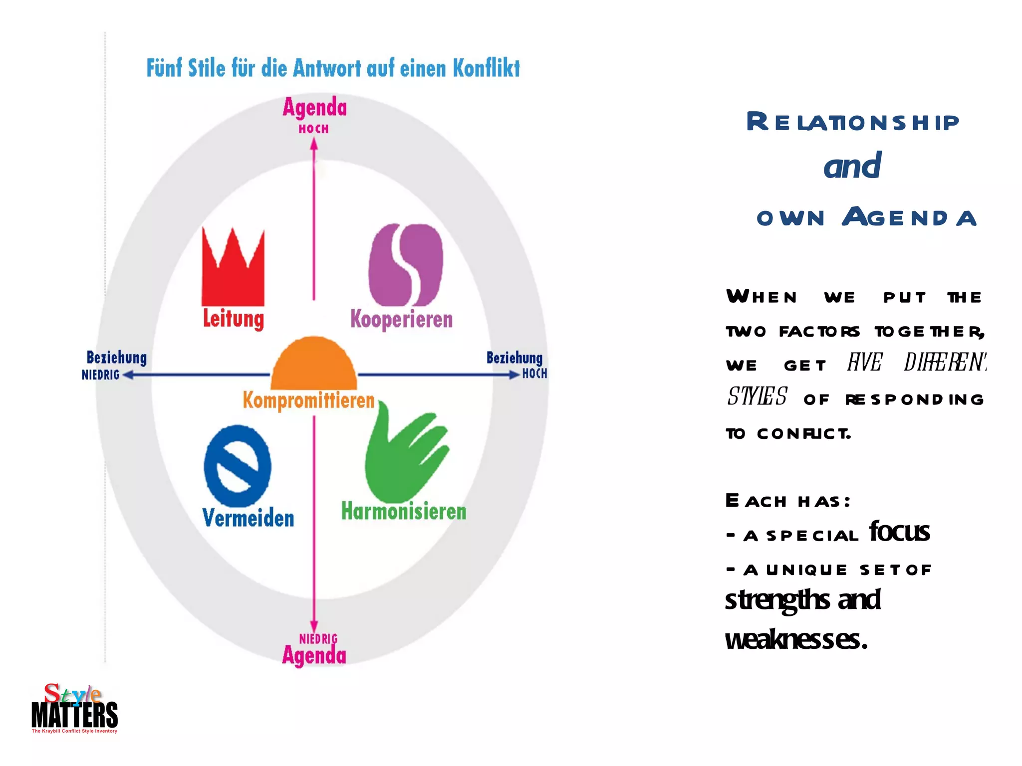 R e lations h ip
        and
  own Age nd a
Wh e n we p u t th e
two factors toge th e r,
we ge t five different
st es of re s p ond ing
  yl
to conflict.

E ach h as :
- a s p e cial focus
- a u niqu e s e t of
strengths and
weaknesses.
 