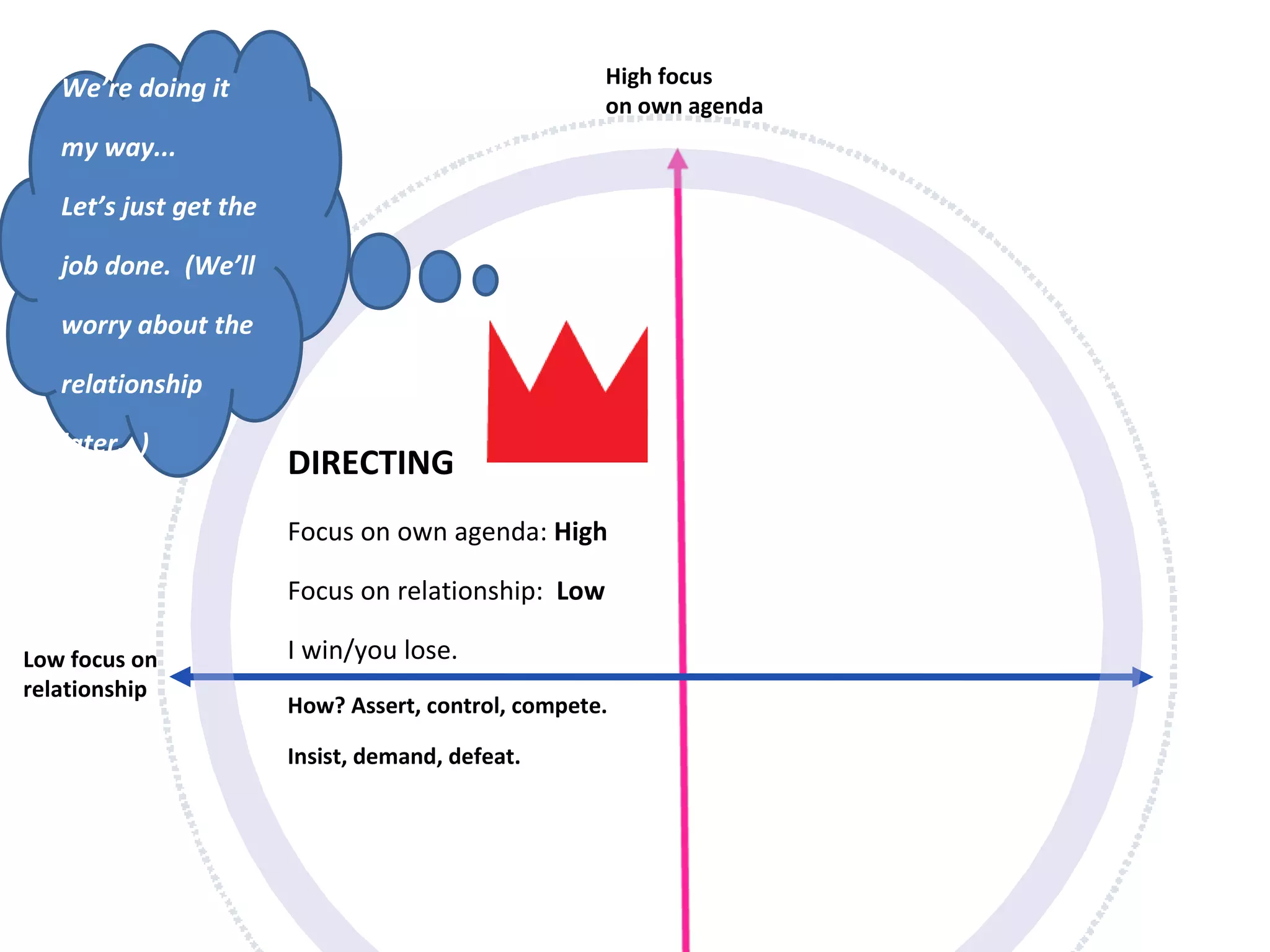 High focus
   We’re doing it
                                                     on own agenda
   my way...

   Let’s just get the

   job done. (We’ll

   worry about the

   relationship

   later...)
                        DIRECTING
                        Focus on own agenda: High

                        Focus on relationship: Low

Low focus on            I win/you lose.
relationship
                        How? Assert, control, compete.

                        Insist, demand, defeat.
 