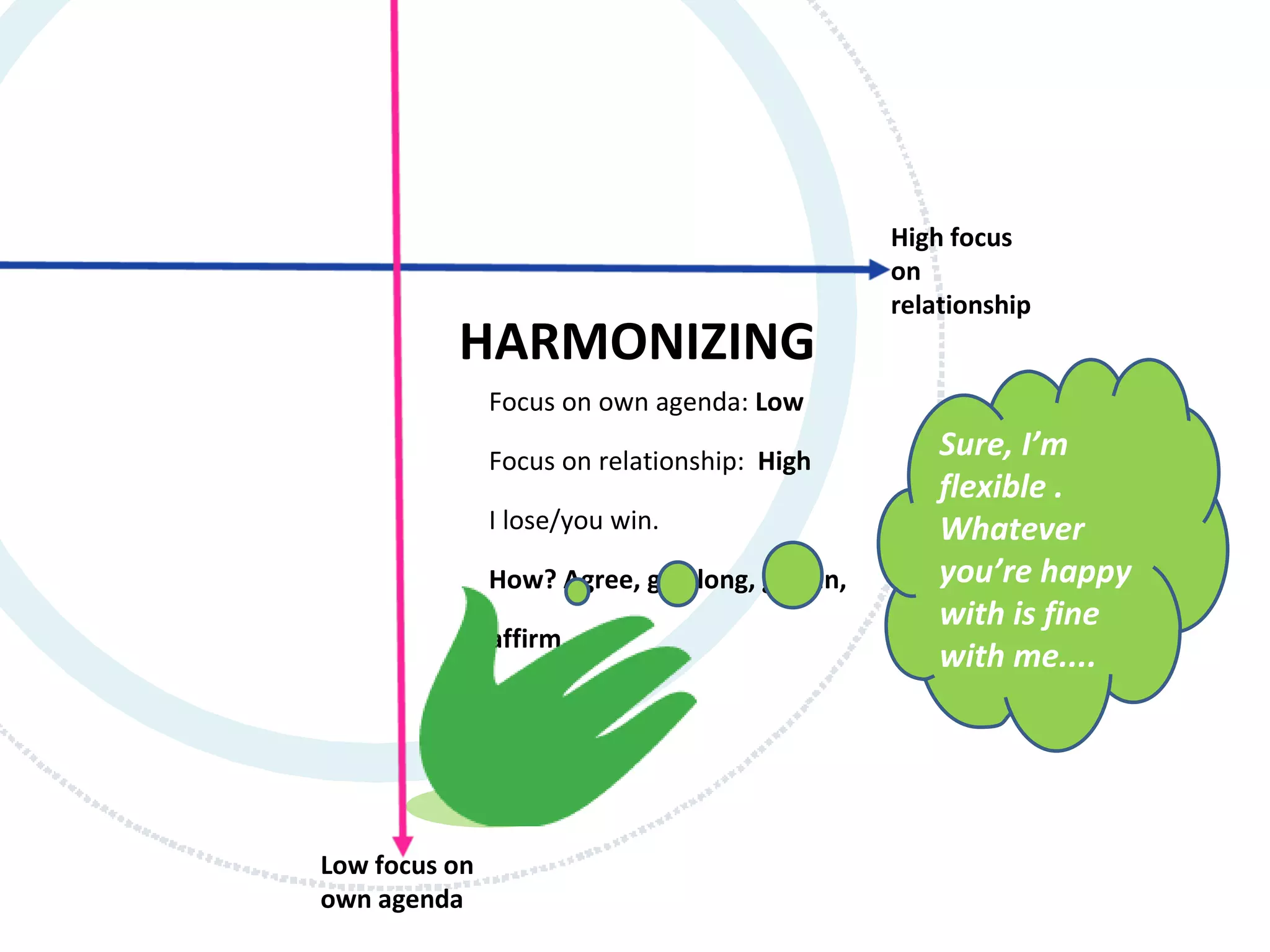 High focus
                                                on
                                                relationship
          HARMONIZING
               Focus on own agenda: Low

               Focus on relationship: High
                                                    Sure, I’m
                                                    flexible .
               I lose/you win.                      Whatever
               How? Agree, go along, give in,       you’re happy
                                                    with is fine
               affirm.
                                                    with me....




Low focus on
own agenda
 