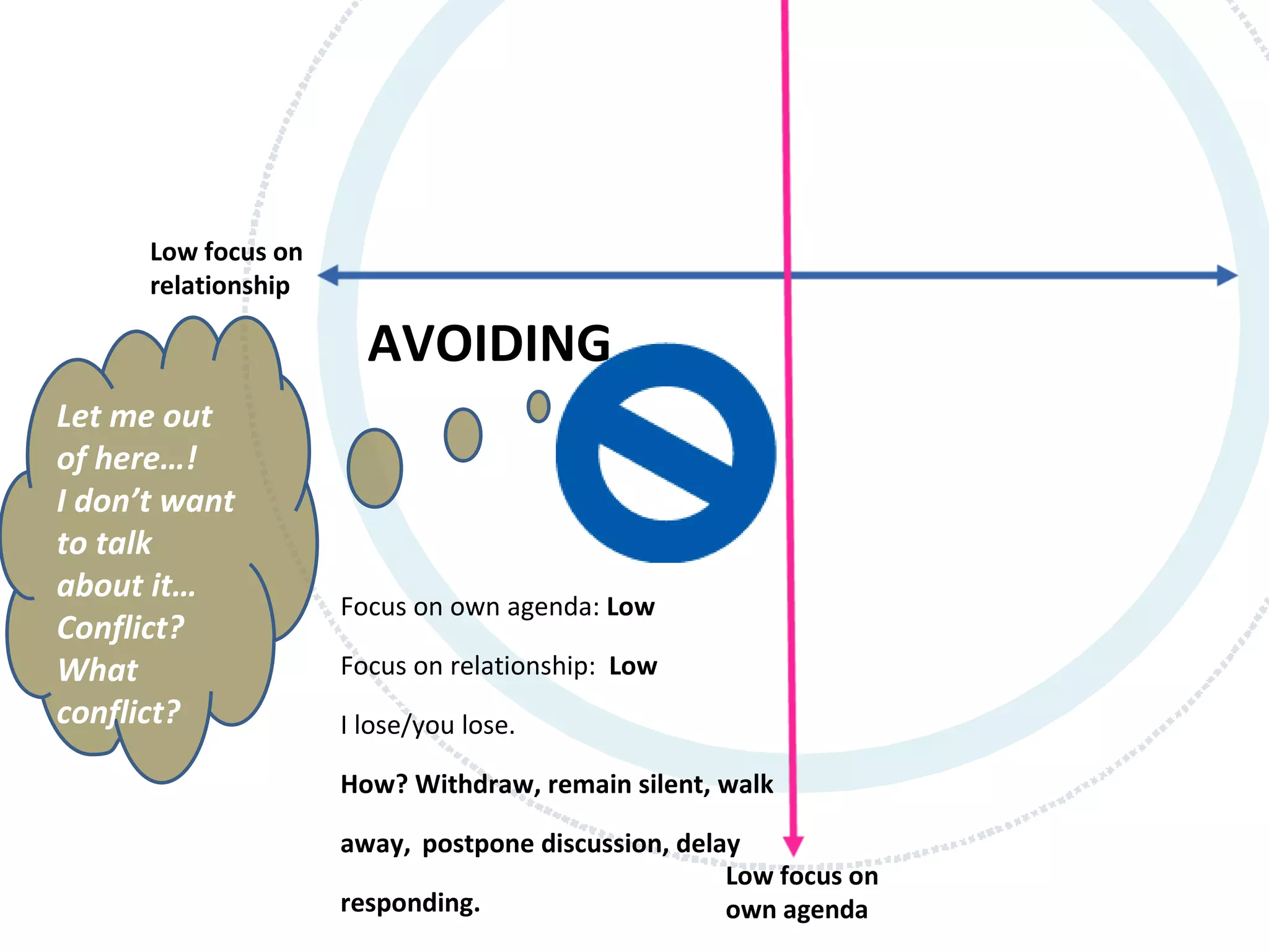 Low focus on
      relationship

                       AVOIDING
Let me out
of here…!
I don’t want
to talk
about it…
                     Focus on own agenda: Low
Conflict?
What                 Focus on relationship: Low
conflict?            I lose/you lose.

                     How? Withdraw, remain silent, walk

                     away, postpone discussion, delay
                                                    Low focus on
                     responding.                    own agenda
 