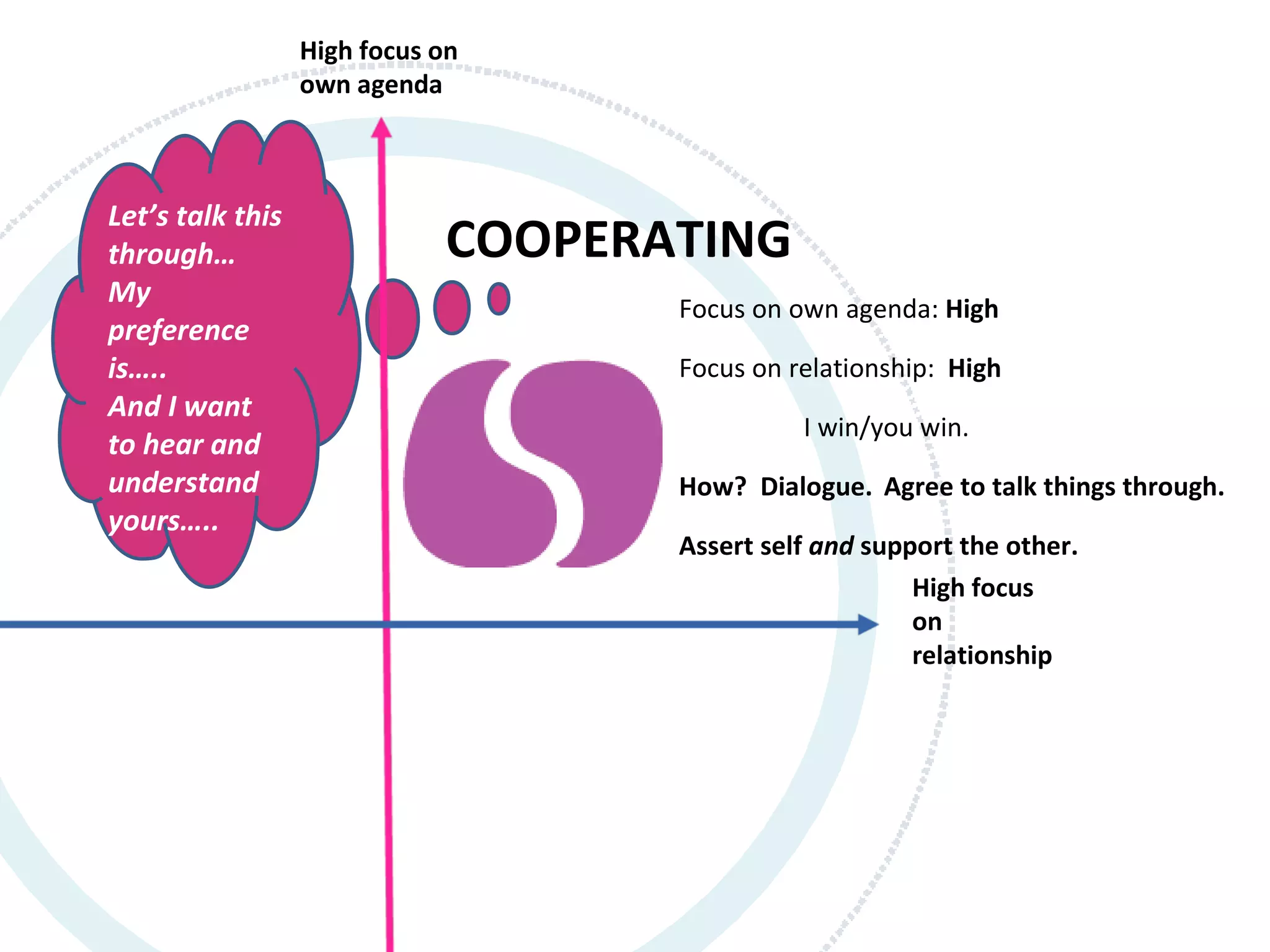 High focus on
                  own agenda



Let’s talk this
through…                     COOPERATING
My                                  Focus on own agenda: High
preference
is…..                               Focus on relationship: High
And I want
                                              I win/you win.
to hear and
understand                          How? Dialogue. Agree to talk things through.
yours…..
                                    Assert self and support the other.
                                                        High focus
                                                        on
                                                        relationship
 