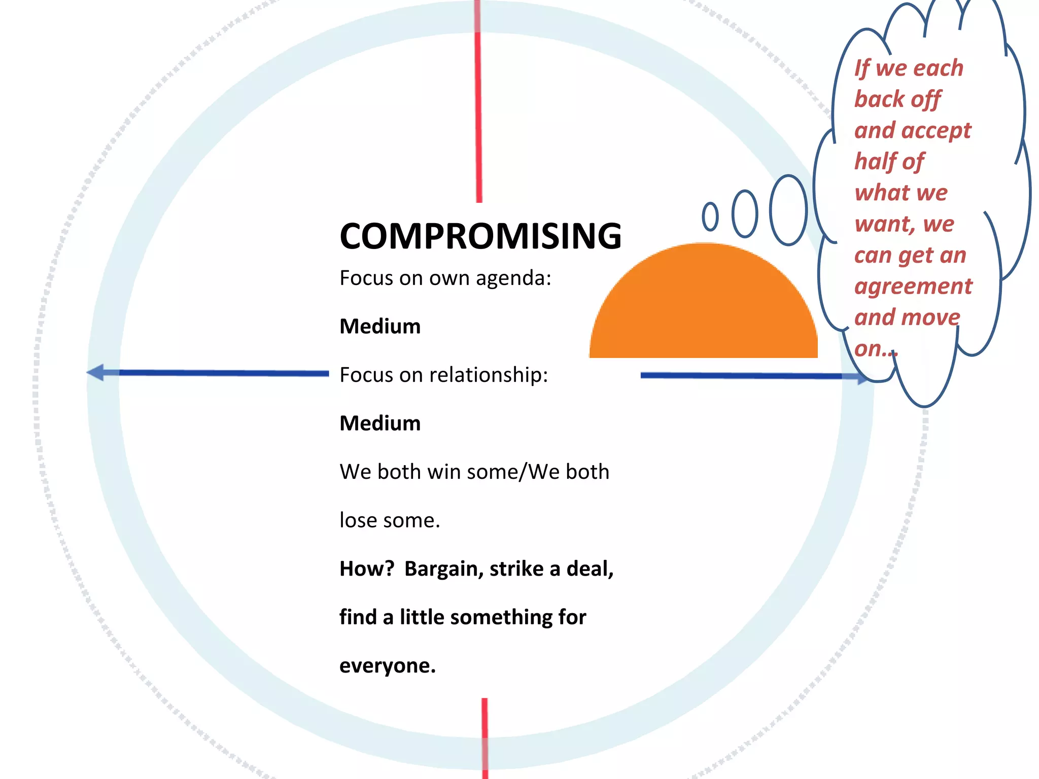 If we each
                               back off
                               and accept
                               half of
                               what we
                               want, we
COMPROMISING                   can get an
Focus on own agenda:           agreement
Medium                         and move
                               on…
Focus on relationship:

Medium

We both win some/We both

lose some.

How? Bargain, strike a deal,

find a little something for

everyone.
 