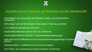 Auswirkung von Schmerz auf Einzelne und die Gesellschaft 
-Hat Effekten auf Leute mehr als Diabetes, Krebst, und Herzkrankheit 
kombiniert 
-53% haben sich mit Schmerzen in den letzen 2 Wochen gemeldet 
-1 in 3 erfahren anhaltenden Schmerz 
-Kostet $600 Milliarden jährlich der U.S. Wirtschaft 
-Kostet $300 Milliarden jährlich in Gesundheitsdienstleistungen 
-Gibt mehr als $2 Milliarden aus für nicht-verschreibungspflichtige Produkte 
Jährlich 
-Weltweit leiden 1.5 Milliarden mit Schmerzen täglich 
-Der Faktor, der Auswirkung auf jede Krankheit, ist Schmerz! 
 