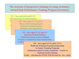The structure of progressive training of young swimmers
toward Peak Performance Training Program [Germany]
D1 – boys and girls aged 8-10
Advanced learn-to-swim program
Basic youth training program for
approx. 3 years
Admission based on simple tests
Local clubs, swim schools
D2 – boys aged 11-12, girls 11
Basic youth training program
Build up Training Program
Multiple event competitions
Progress is checked by Goal oriented tests
Local clubs, swim schoolsD3 – boys aged 13-14, girls 12
Build up Training Program
Admittance based on time standards
Progress is checked by Goal oriented tests
Land Swimming Associations, Local clubs
D4 – boys aged 15-16, girls 13-14
Build up Training Program progressing
to Junior Training Program
Admittance based on time standards + results at
National Youth Champs
Goals – selection for EYOF, EJCh/Land Sw. Ass., clubs
 