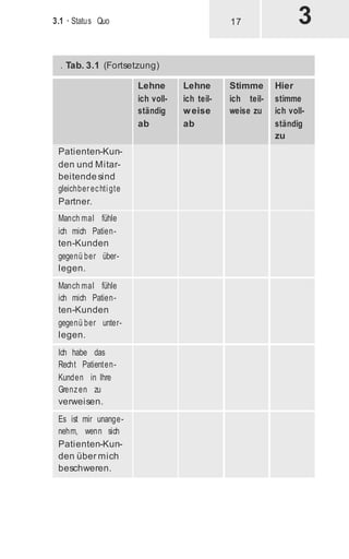 3.1 · Status Quo
. Tab. 3.1 (Fortsetzung)
Lehne
ich voll-
ständig
ab
Lehne
ich teil-
weise
ab
Stimme
ich teil-
weise zu
Hier
stimme
ich voll-
ständig
zu
Patienten-Kun-
den und Mitar-
beitendesind
gleichberechtigte
Partner.
Manch mal fühle
ich mich Patien-
ten-Kunden
gegenü ber über-
legen.
Manch mal fühle
ich mich Patien-
ten-Kunden
gegenü ber unter-
legen.
Ich habe das
Recht Patienten-
Kunden in Ihre
Grenzen zu
verweisen.
Es ist mir unange-
nehm, wenn sich
Patienten-Kun-
den über mich
beschweren.
17
 