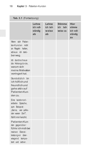 18 Kapitel 3 · Patienten-Kunden
. Tab. 3.1 (Fortsetzung)
Lehne
ich voll-
ständig
ab
Lehne
ich teil-
weise
ab
Stimme
ich teil-
weise zu
Hier
stimme
ich voll-
ständig
zu
Wenn sich Patien-
ten-Kund en nicht
an Regeln halten,
schaue ich darü-
ber weg.
Ich durchschaue
die Hintergrün de,
warum sich
meine Motivation
verringert hat.
Grundsätzlich bin
ich höflichund
freundlichund
gehe aktiv auf
Patienten-Kun-
den zu.
Eine kunde nori-
entierte Sprache,
zum Beispiel:
„Gerne, wie zufrie-
den waren Sie?“,
fällt mir leicht.
Patienten-Kun-
den gegenübe r
fühle ichmichbei
meinen Dienst-
leistung en über-
wiegend kompe-
tent und sicher.
 